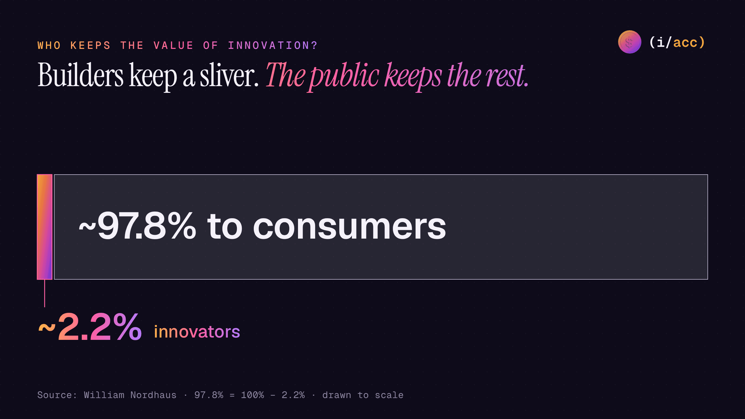 Bar drawn to scale: about 2.2 percent of the value of innovation is kept by innovators; the remaining share goes to consumers. Source: William Nordhaus.